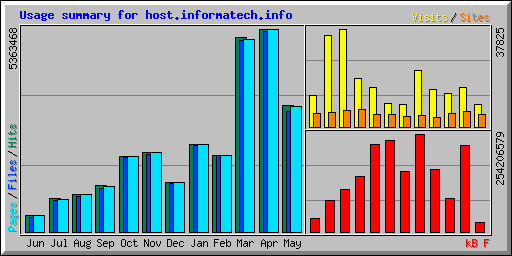 Usage summary for host.informatech.info